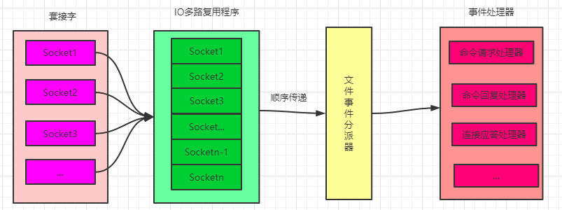 IO多路复用
