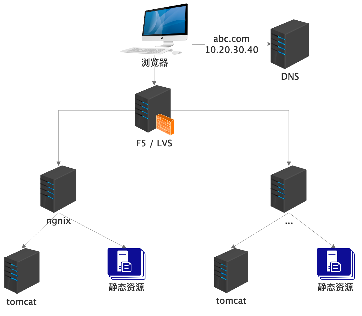 多层代理