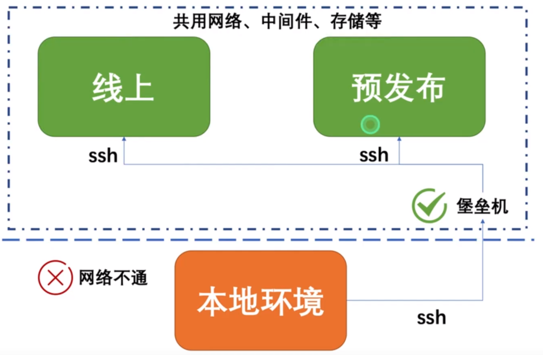 SSH本地端口转发
