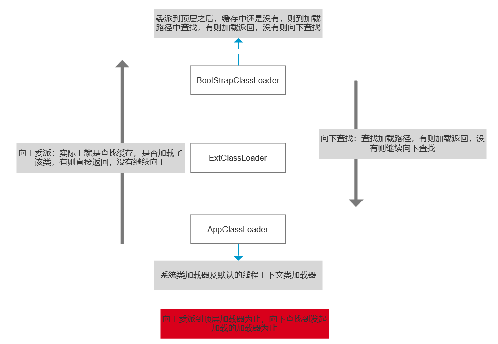 双亲委派模型