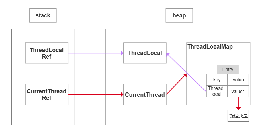 threadLocal