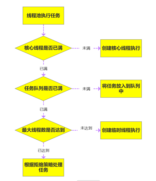 线程池处理流程