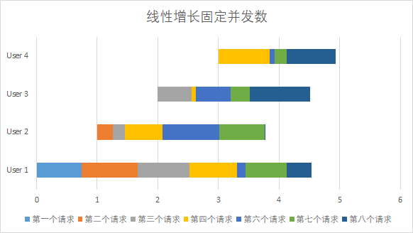 线性增长固定并发数