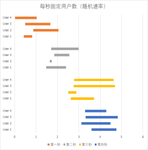 每秒固定用户数随机速率