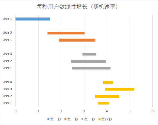 每秒用户数线性增长随机速率