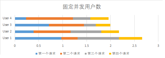 固定并发用户数