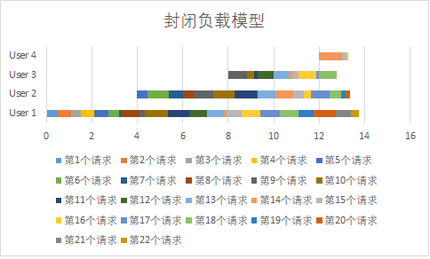 封闭负载模型