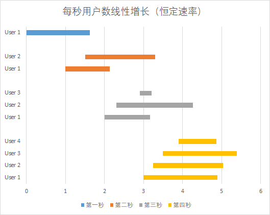 每秒用户数线性增长恒定速率