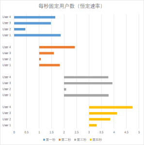 每秒固定用户数恒定速率
