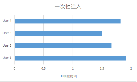 一次性注入