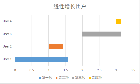 线性增长用户