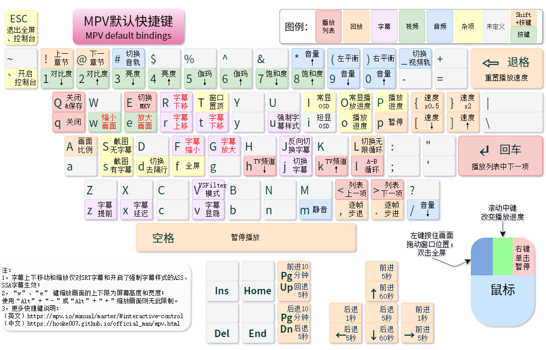 MPV默认快捷键表